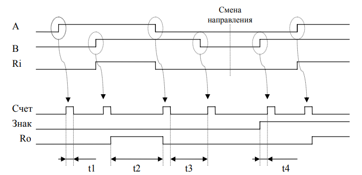 выходные сигналы типа знак/счет